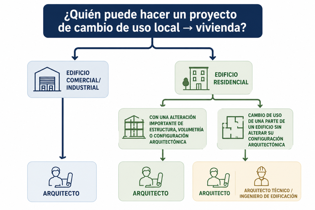 Infografía sobre quién puede hacer un proyecto de cambio de uso de local a vivienda según el tipo de edificio y la intervención